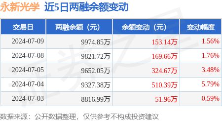 永新光学：7月9日融资净买入16843万元连续3日累计净买入63576万元(图3)