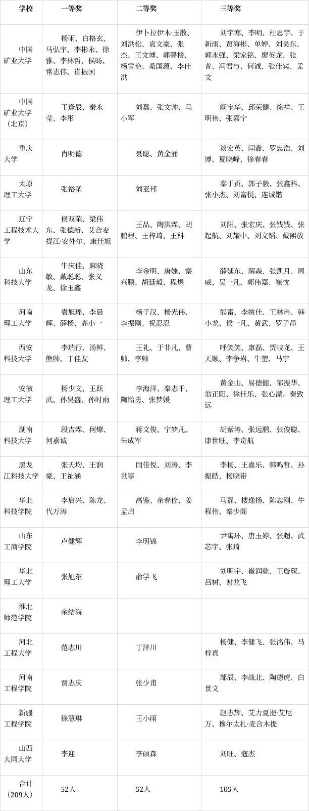 龙软科技受邀出席中国煤炭教育协会年会并颁发2024年龙软科技奖学金(图3) 龙软科技受邀出席中国煤炭教育协会年会并颁发2024年龙软科技奖学金(图3)