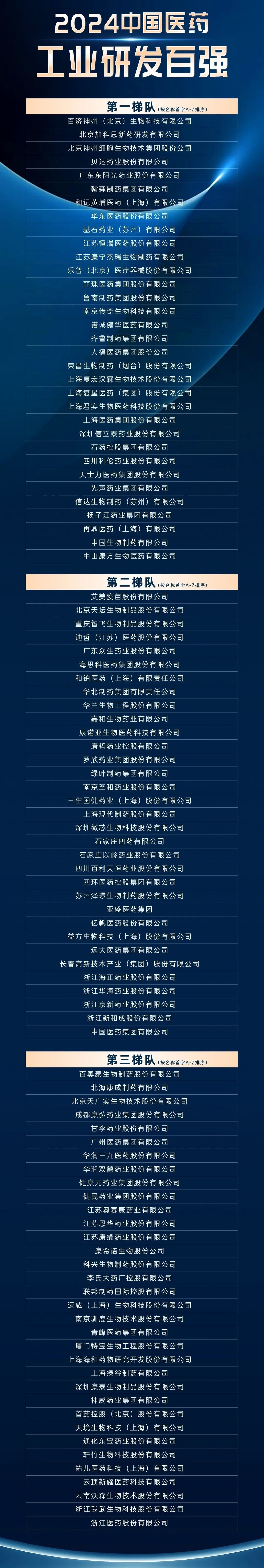 2024中国医药工业研发百强重磅揭晓!(图1) 2024中国医药工业研发百强重磅揭晓!(图1)