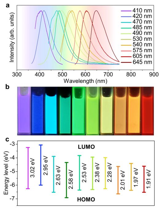 科学家用AI造材料只需23个初始数据就能合成7种荧光碳量子点并能精确控制发光机制(图8) 科学家用AI造材料只需23个初始数据就能合成7种荧光碳量子点并能精确控制发光机制(图8)