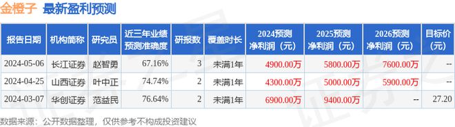 金橙子：中信证券投资者于7月29日调研我司(图1)