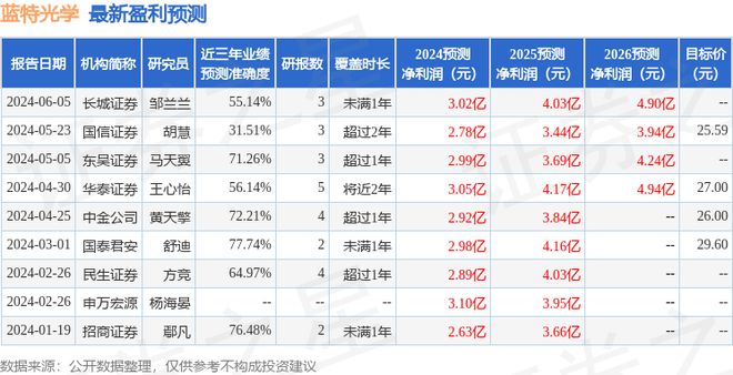 蓝特光学:7月30日接受机构调研中信证券、杭州附加值等多家机构参与(图1) 蓝特光学:7月30日接受机构调研中信证券、杭州附加值等多家机构参与(图1)