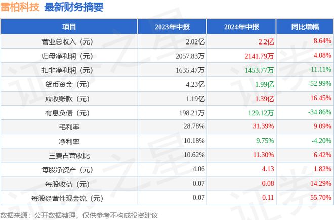 雷柏科技（002577）2024年中报简析：营收净利润同比双双增长(图1)