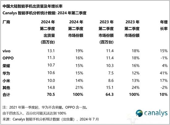 登顶二季度中国智能手机市场第一vivo带来哪些思考?(图1) 登顶二季度中国智能手机市场第一vivo带来哪些思考?(图1)