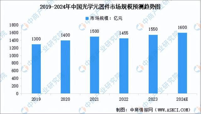 2024年中国光学元件行业市场前景预测研究(简版)(图4) 2024年中国光学元件行业市场前景预测研究(简版)(图4)