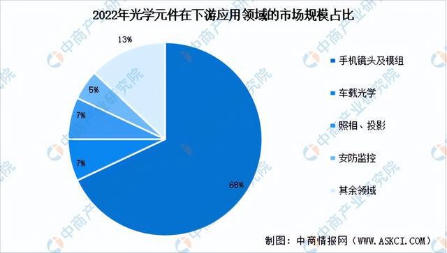 2024年中国光学元件行业市场前景预测研究(简版)(图6) 2024年中国光学元件行业市场前景预测研究(简版)(图6)