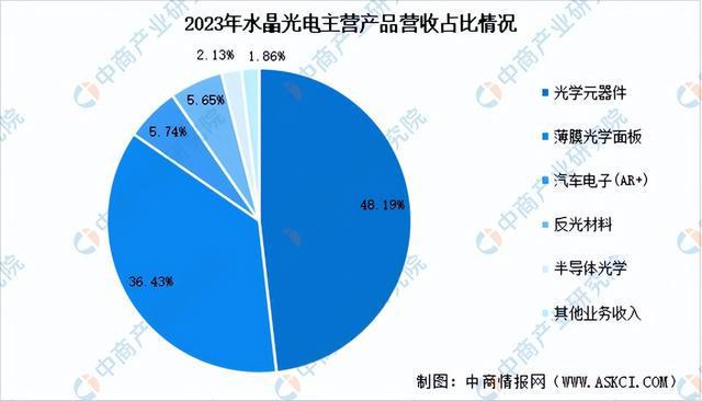 2024年中国光学元件行业市场前景预测研究(简版)(图13) 2024年中国光学元件行业市场前景预测研究(简版)(图13)