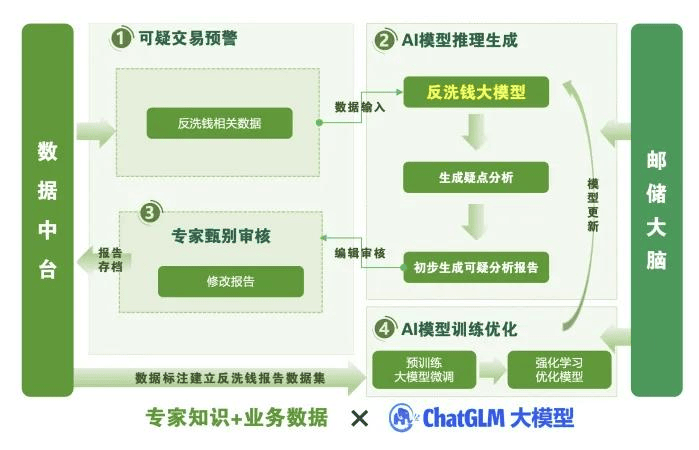 智谱x邮储银行应用入选2024年全球数字经济大会人工智能大模型场景应用典型案例(图1) 智谱x邮储银行应用入选2024年全球数字经济大会人工智能大模型场景应用典型案例(图1)