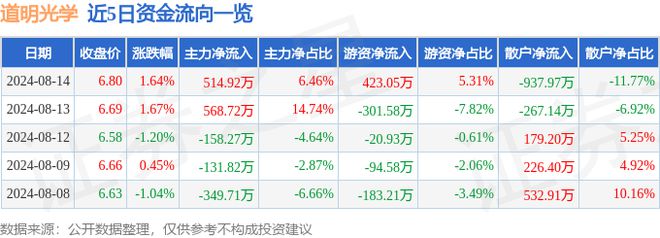 道明光学（002632）8月14日主力资金净买入51492万元(图1)