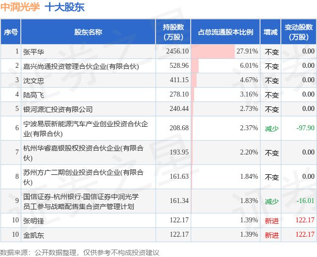 8月16日中润光学发布公告其股东减持8843万股(图2) 8月16日中润光学发布公告其股东减持8843万股(图2)