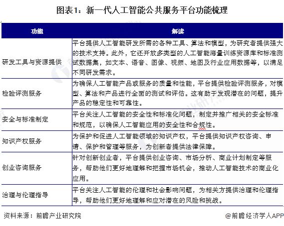 2024年中国人工智能公共服务平台发展情况分析 主要担负“公共算力”开发服务职能【组图】(图1) 2024年中国人工智能公共服务平台发展情况分析 主要担负“公共算力”开发服务职能【组图】(图1)