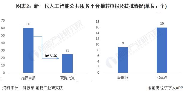 2024年中国人工智能公共服务平台发展情况分析 主要担负“公共算力”开发服务职能【组图】(图2) 2024年中国人工智能公共服务平台发展情况分析 主要担负“公共算力”开发服务职能【组图】(图2)