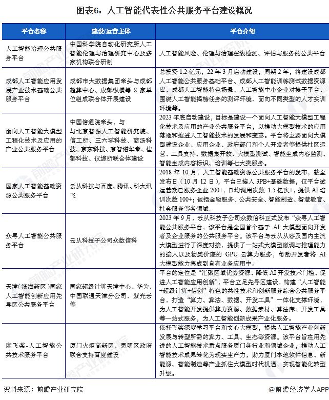 2024年中国人工智能公共服务平台发展情况分析 主要担负“公共算力”开发服务职能【组图】(图3) 2024年中国人工智能公共服务平台发展情况分析 主要担负“公共算力”开发服务职能【组图】(图3)